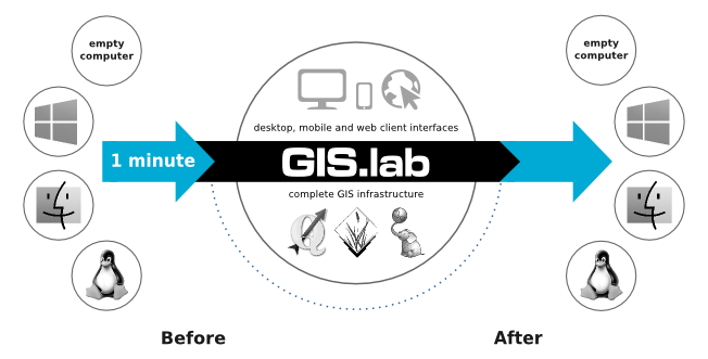 GIS.lab network architecture